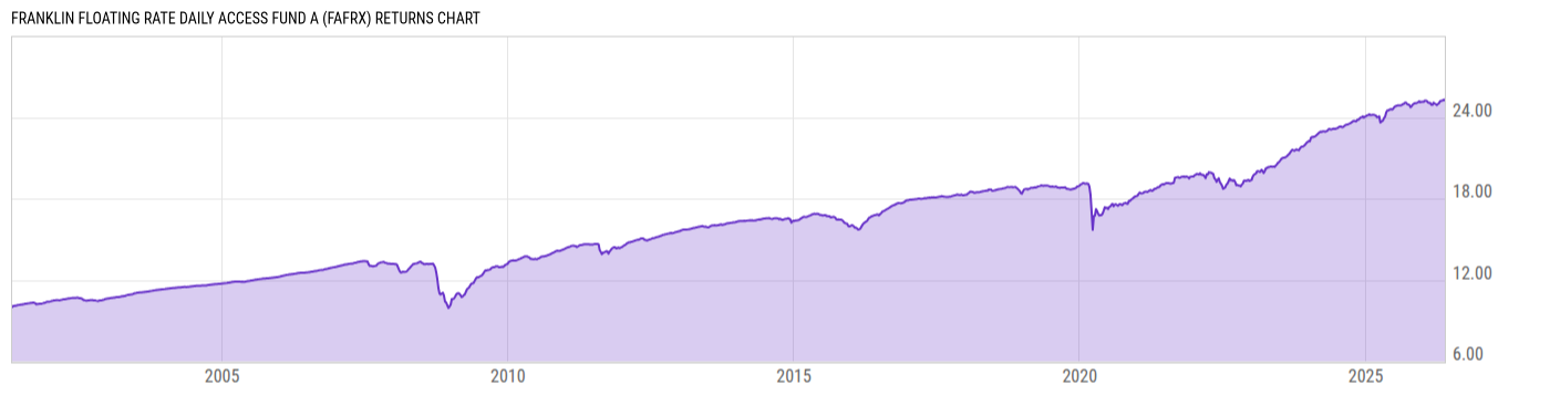 Returns Chart