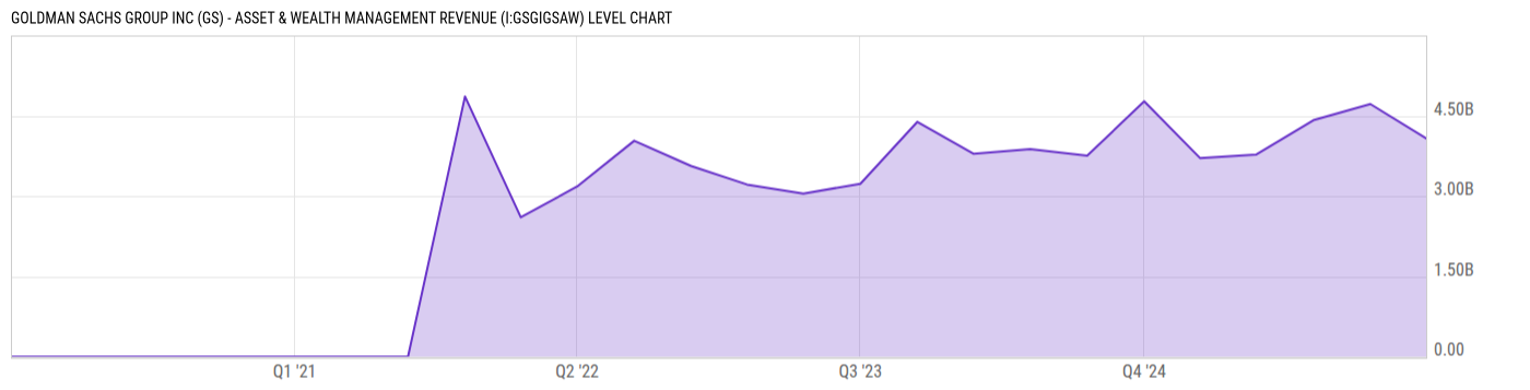 Level Chart