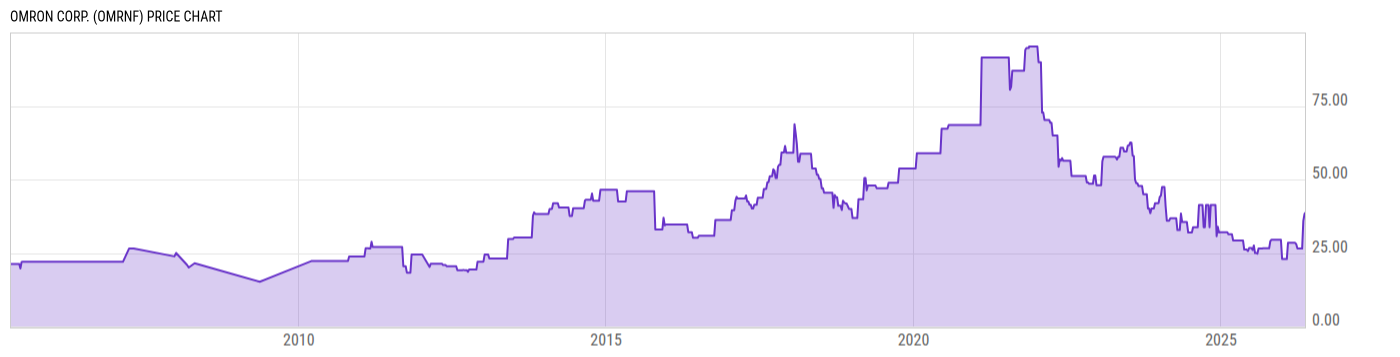 Price Chart