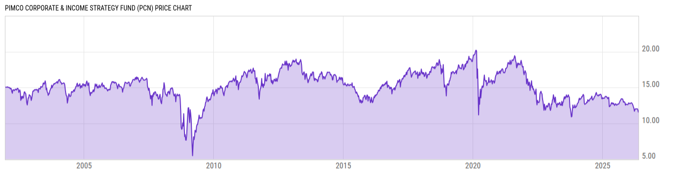Price Chart