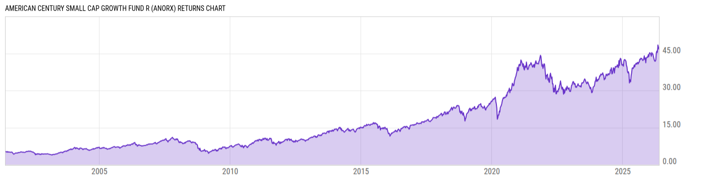 Returns Chart