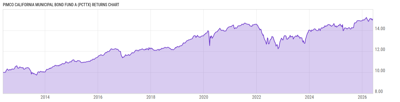 Returns Chart
