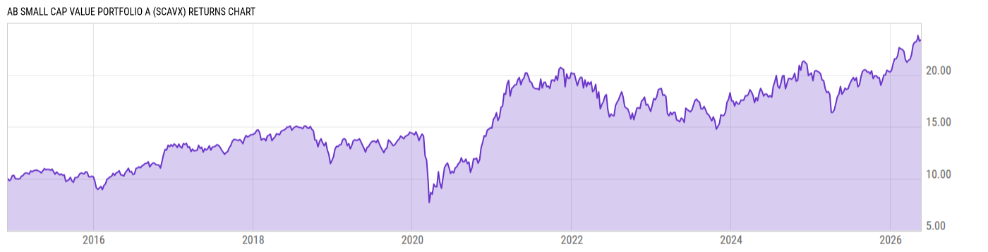 Returns Chart