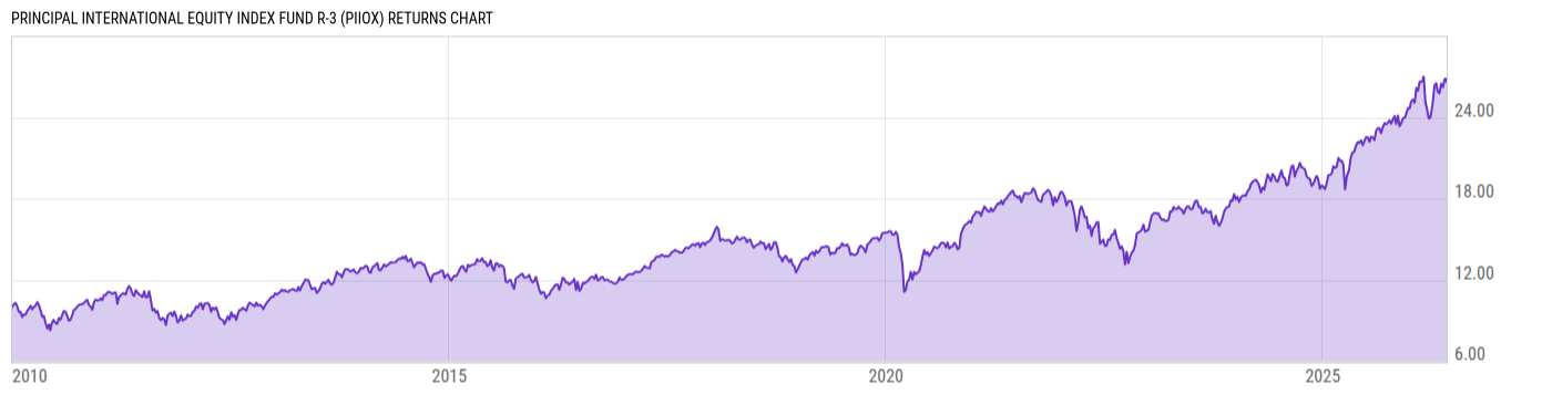 Returns Chart