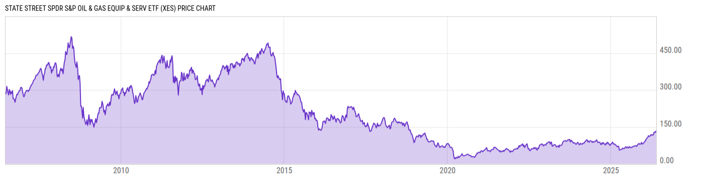 Price Chart