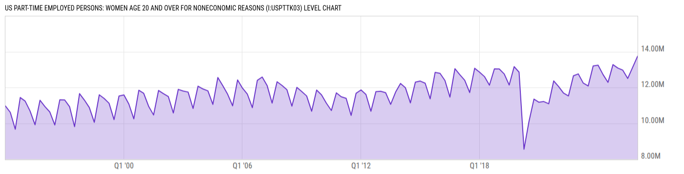 Level Chart