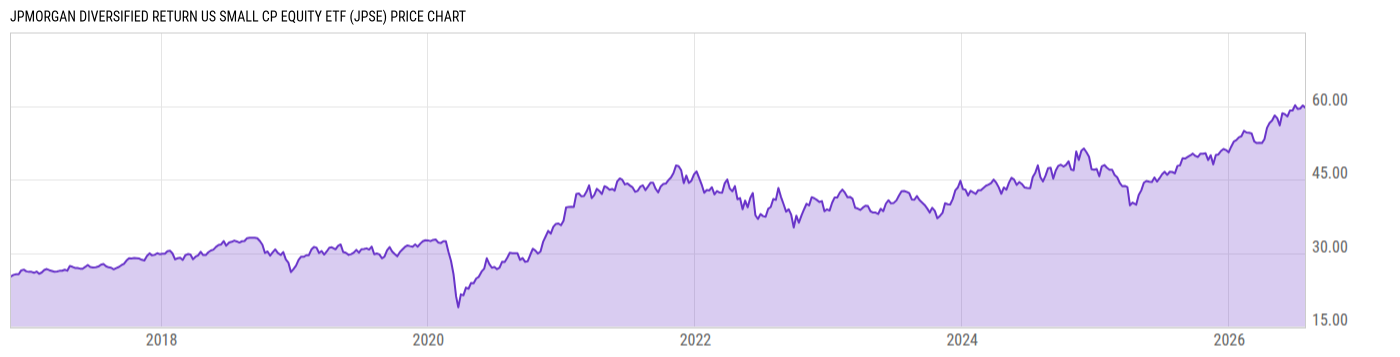 Price Chart