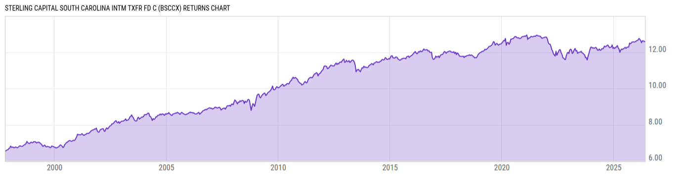 Returns Chart