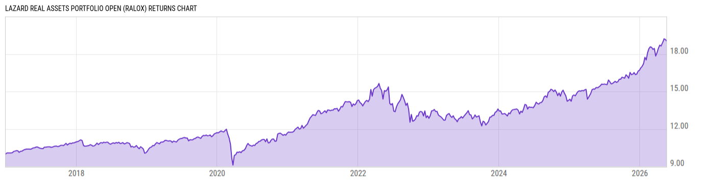 Returns Chart