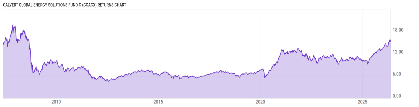 Returns Chart