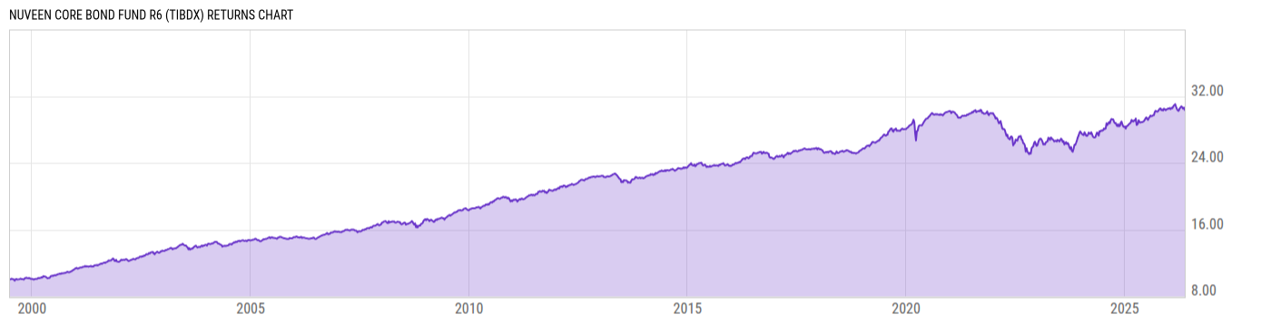 Returns Chart