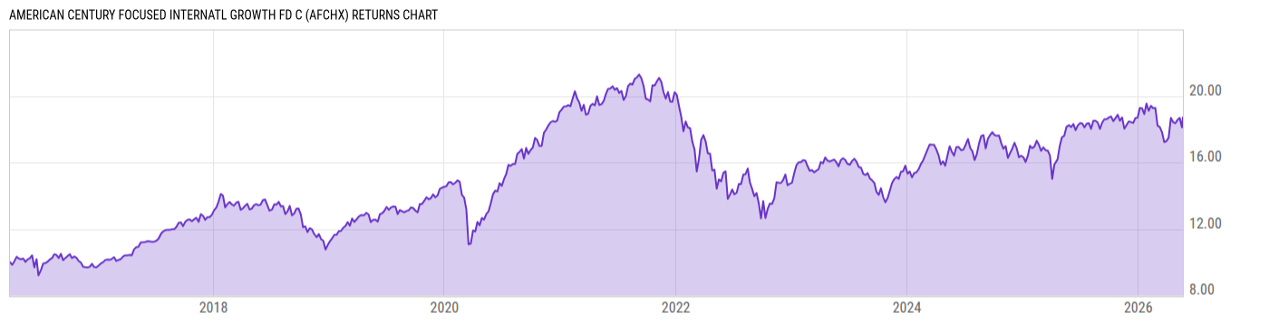 Returns Chart