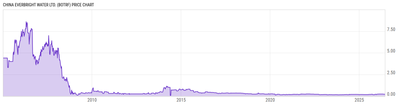 Price Chart