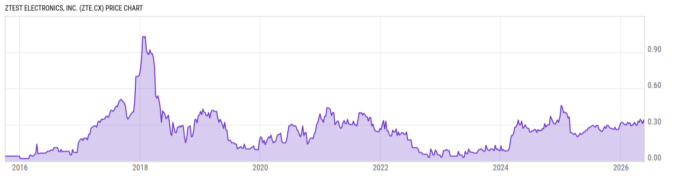 Price Chart