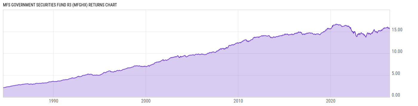 Returns Chart