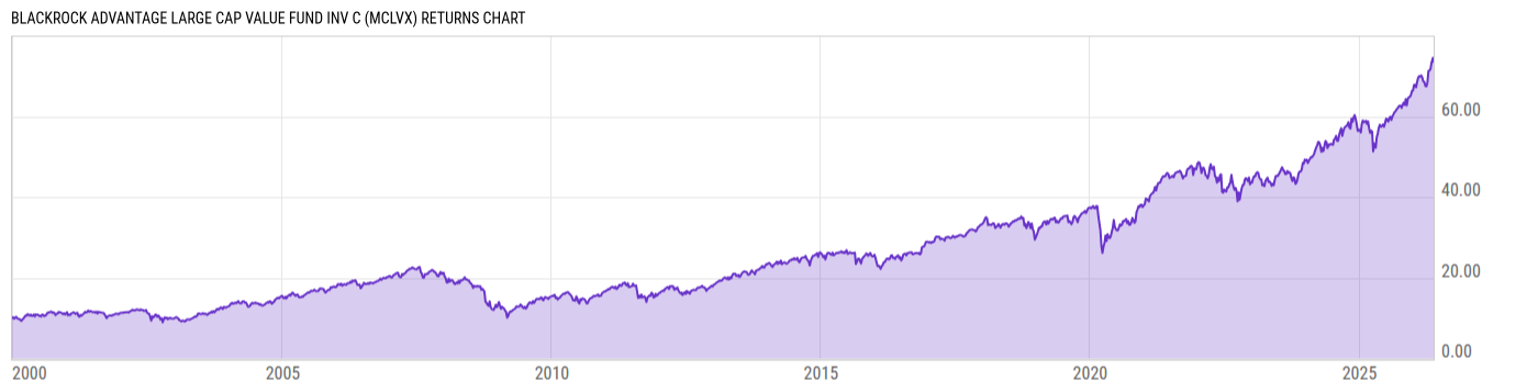 Returns Chart