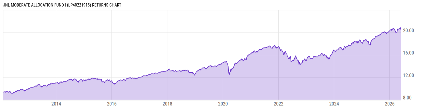 Returns Chart