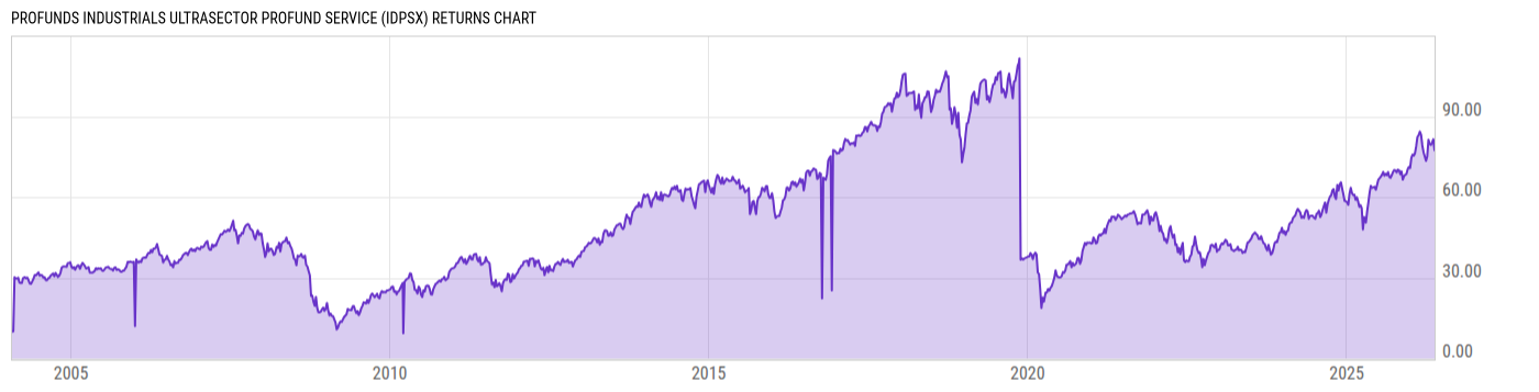 Returns Chart