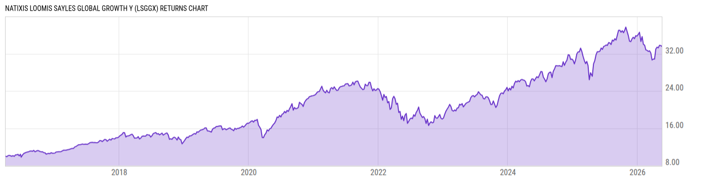 Returns Chart