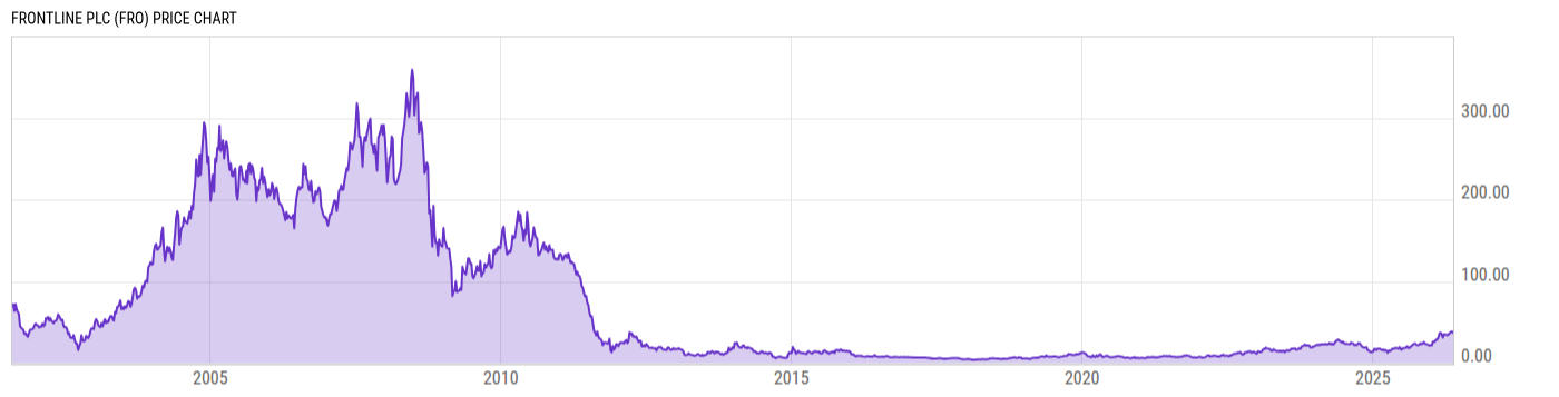 Price Chart