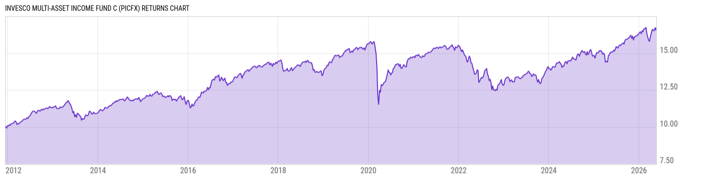 Returns Chart