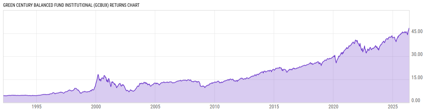 Returns Chart