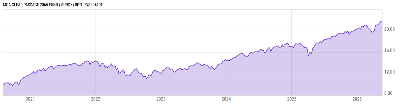Returns Chart