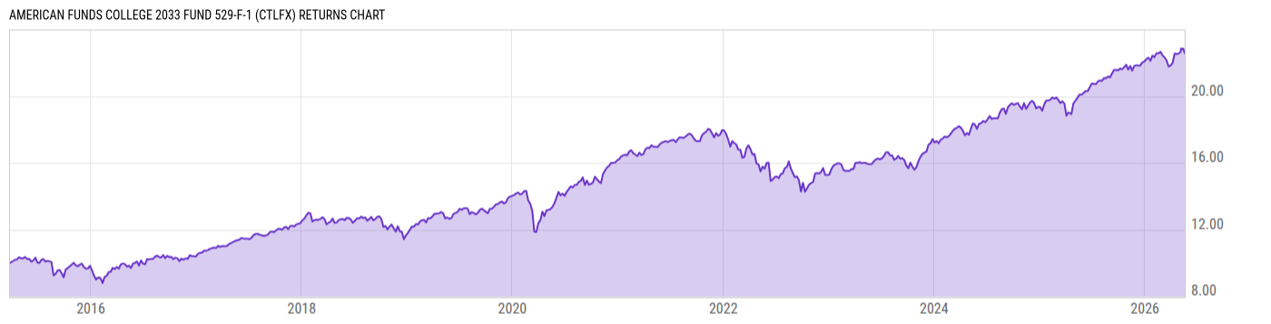 Returns Chart