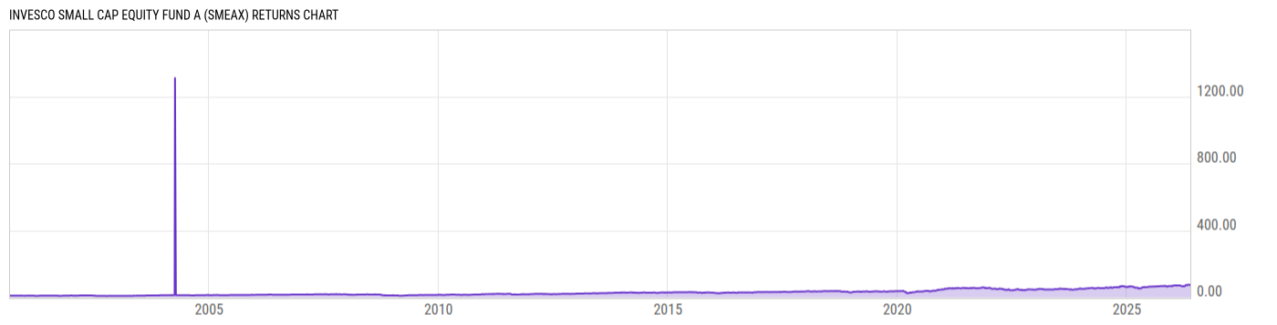 Returns Chart