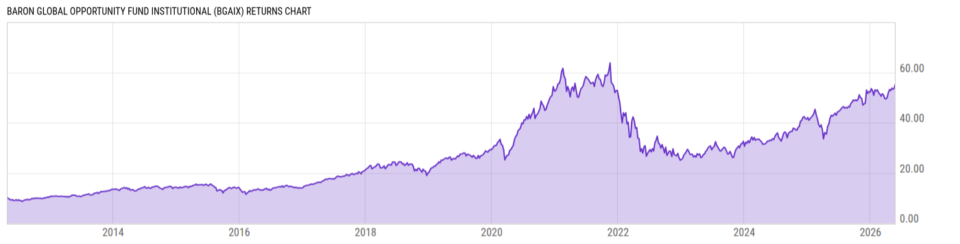 Returns Chart