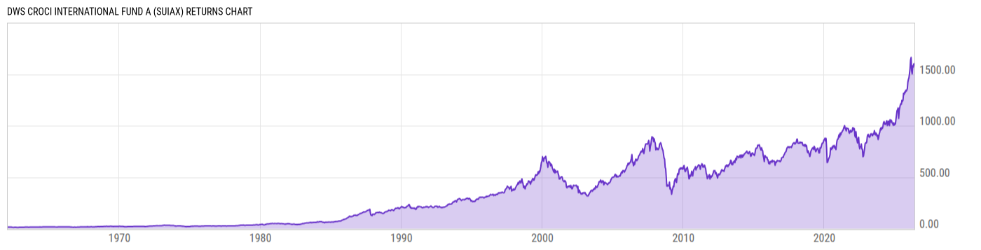 Returns Chart