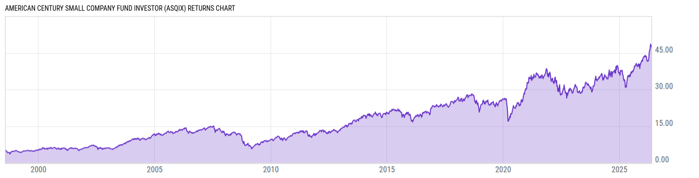 Returns Chart