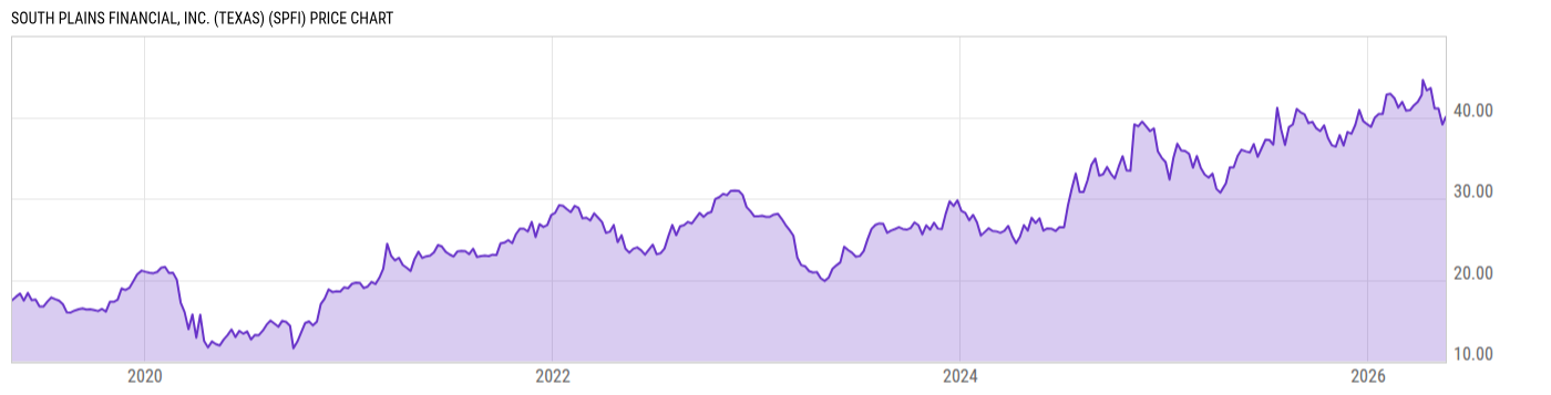 Price Chart
