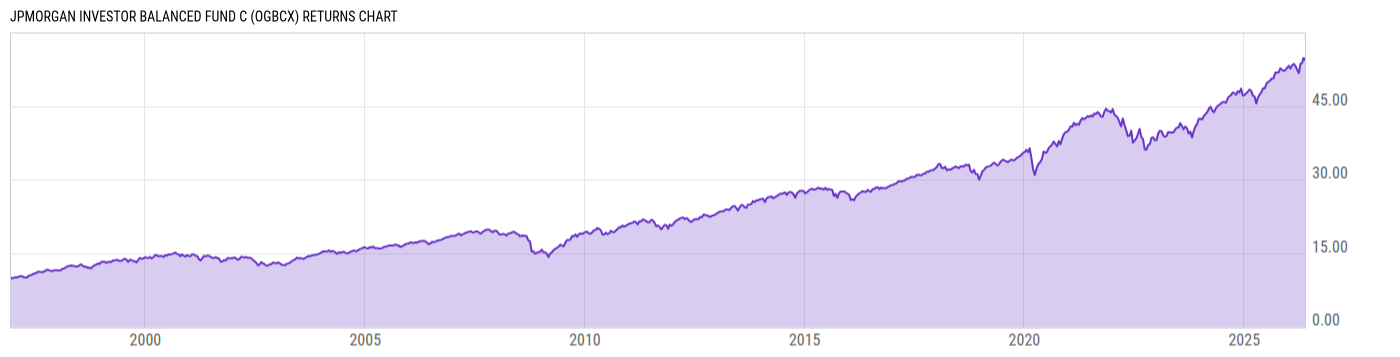 Returns Chart