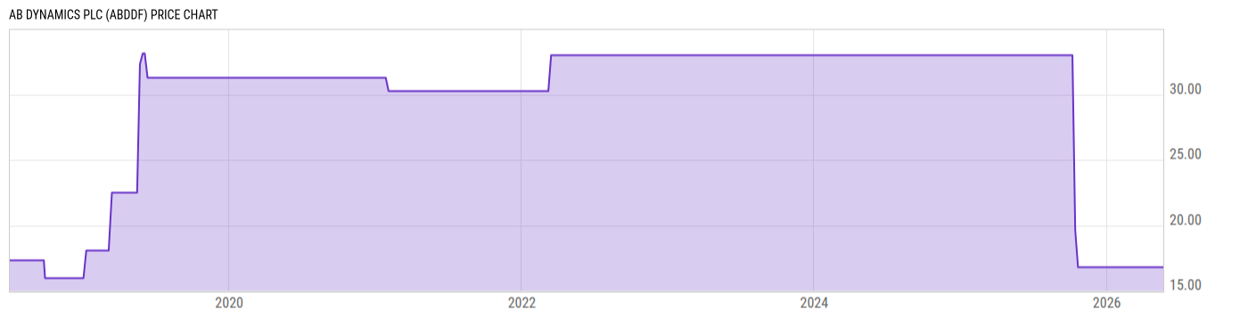 Price Chart