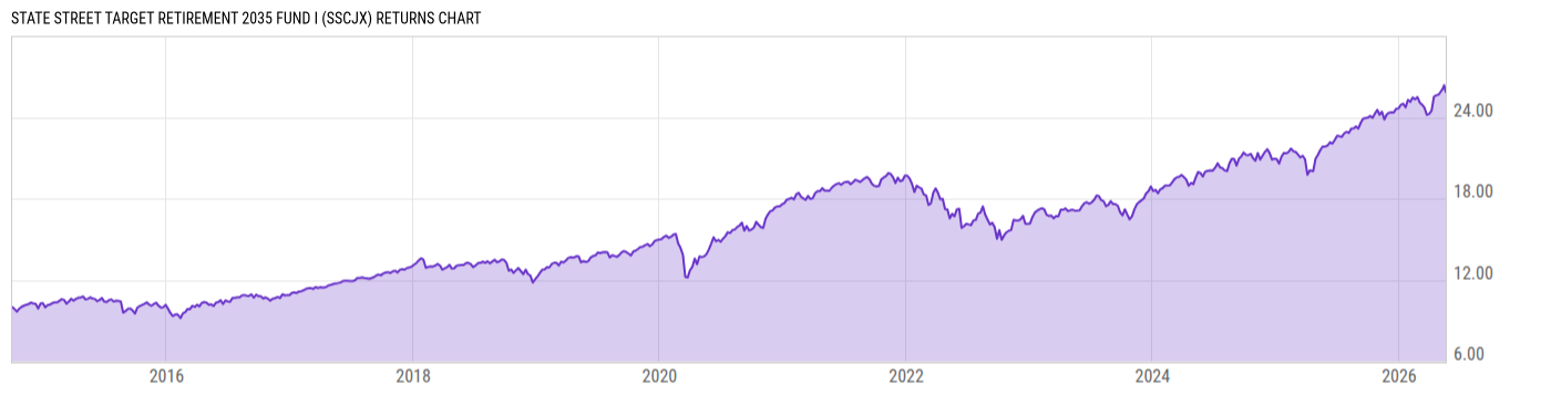 Returns Chart