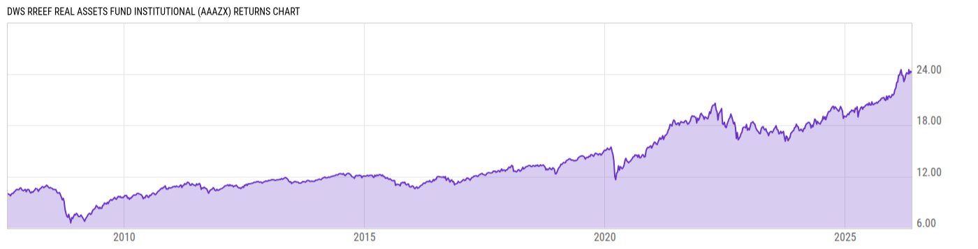 Returns Chart
