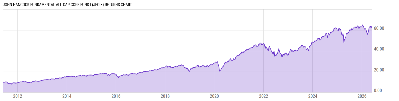 Returns Chart