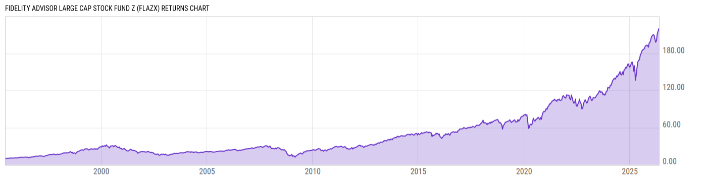 Returns Chart