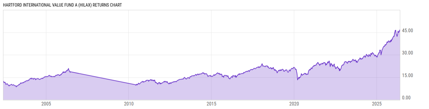 Returns Chart