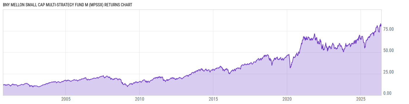 Returns Chart