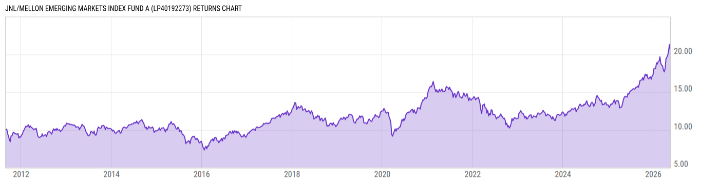 Returns Chart