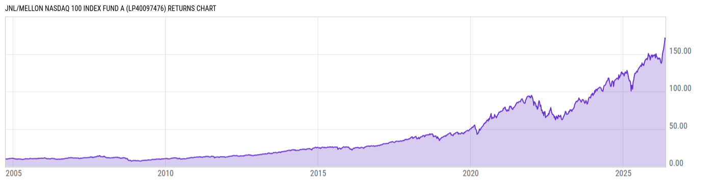 Returns Chart