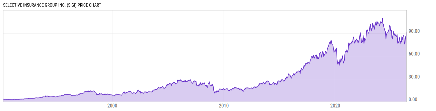 Price Chart