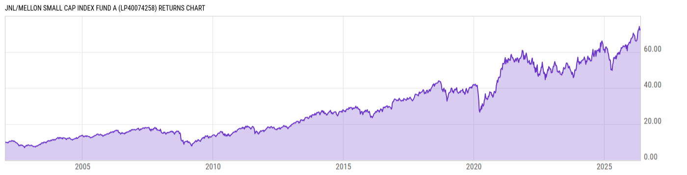 Returns Chart