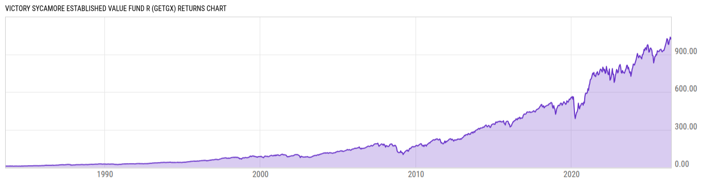 Returns Chart