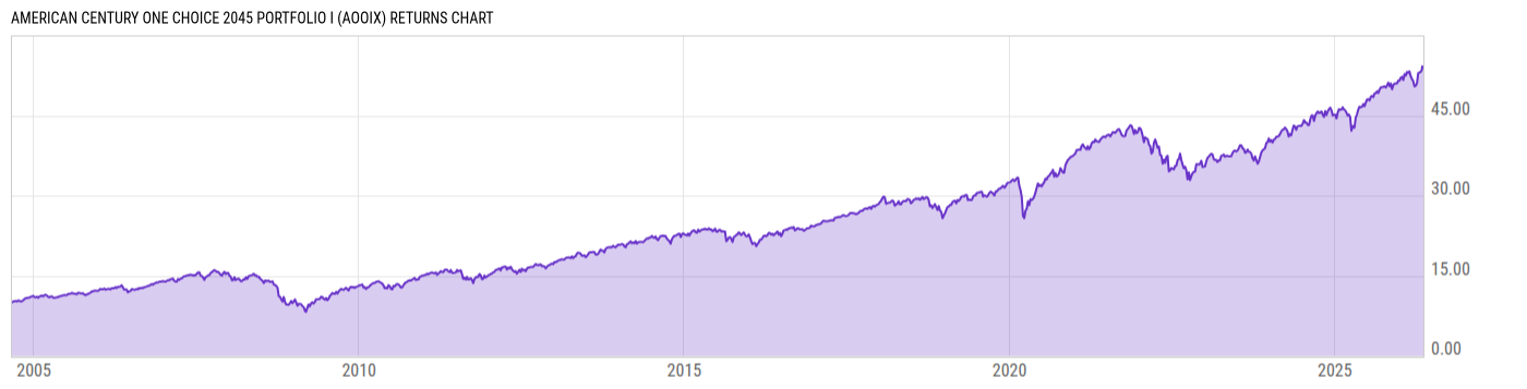 Returns Chart
