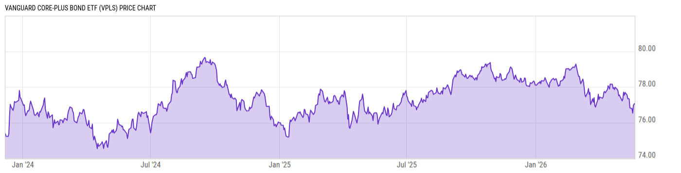 Price Chart