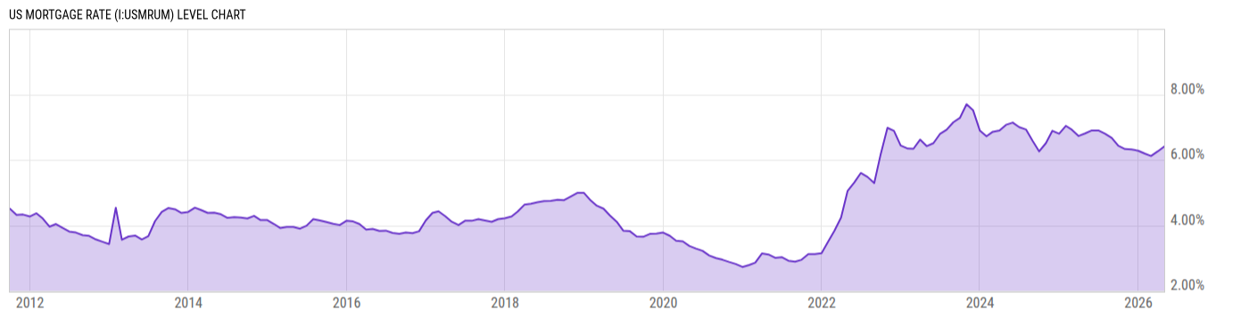 Level Chart