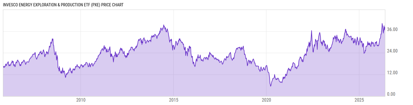 Price Chart